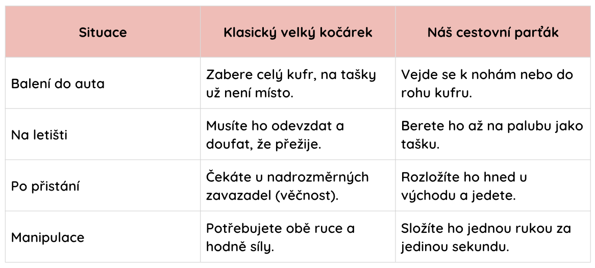 Srovnávací tabulka výhod cestovního kočárku od Baby cestovatele oproti klasickému velkému kočárku při balení do auta a na letišti.