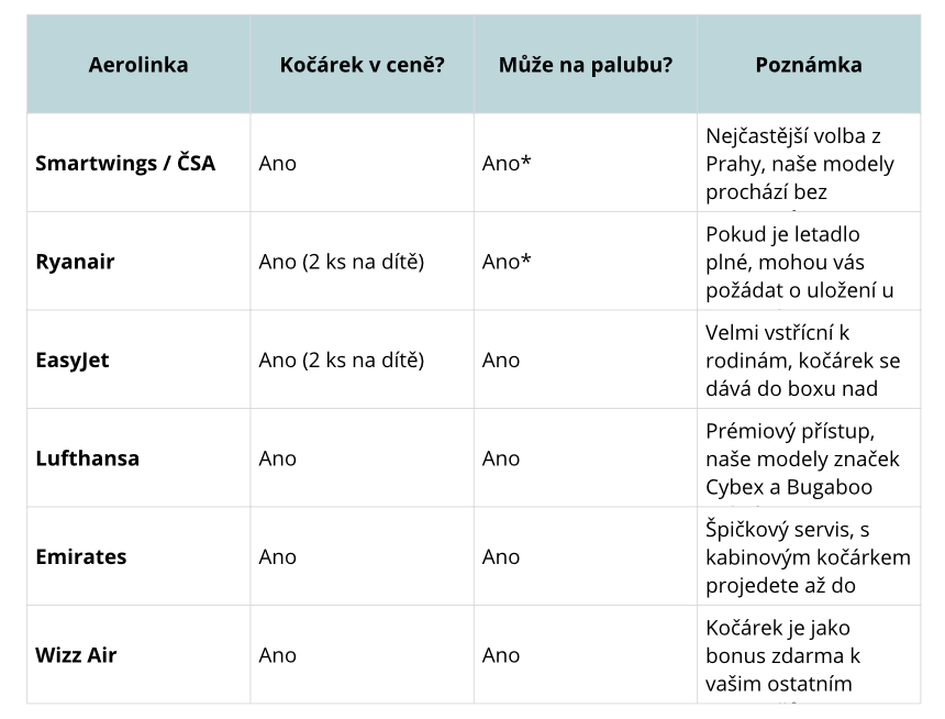 Srovnávací tabulka leteckých společností a jejich pravidel pro přepravu kočárků od Baby cestovatele.